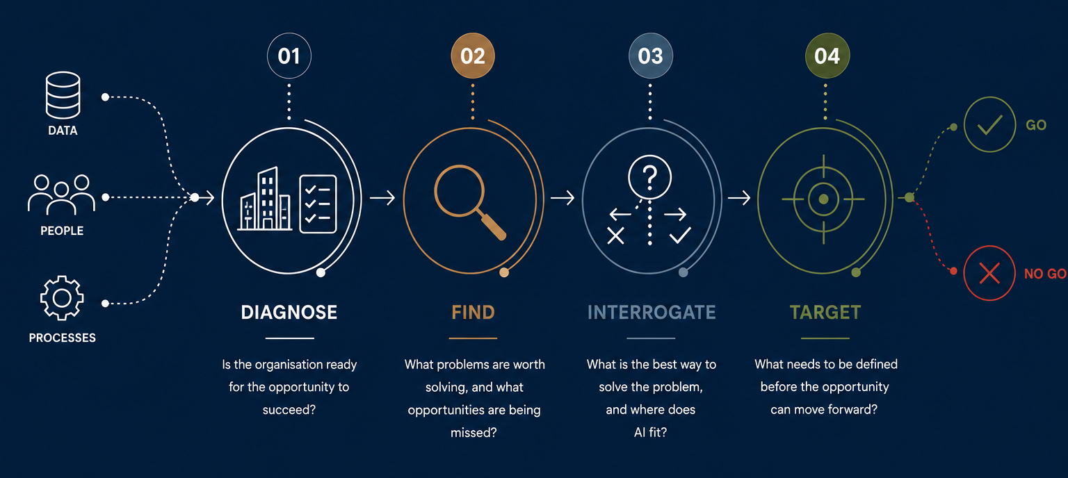 Right Problem Method overview: Diagnose, Find, Interrogate and Target leading to a decision