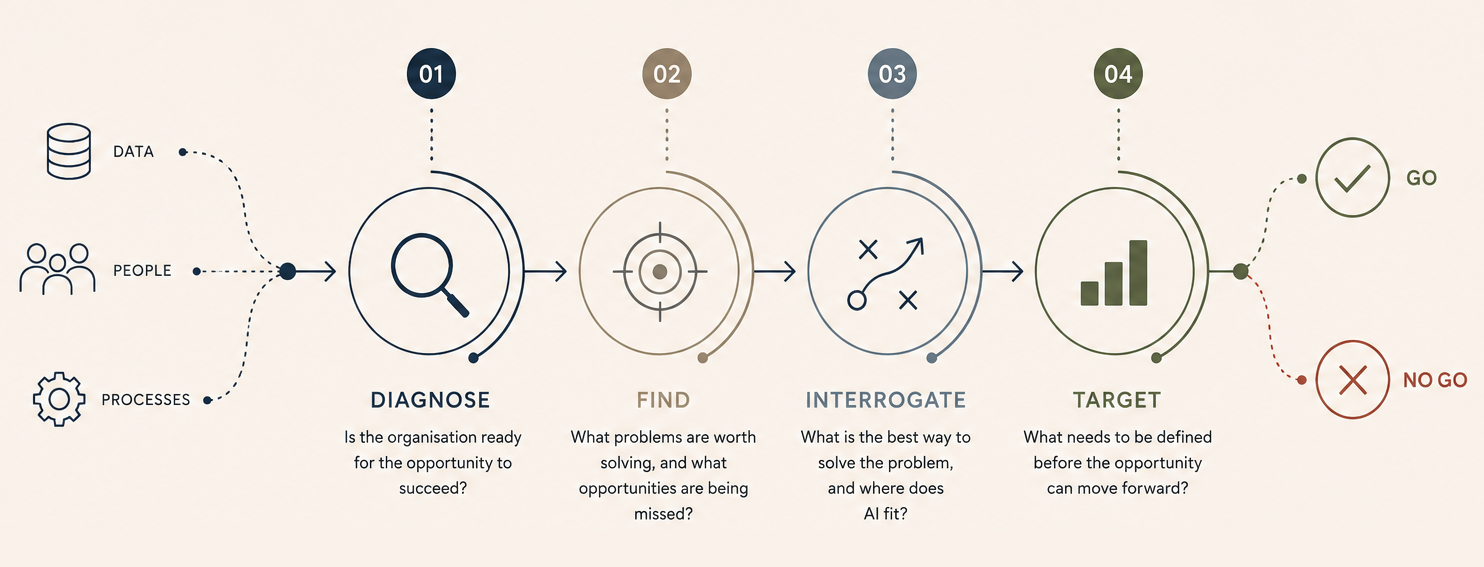Right Problem Method process: Diagnose, Find, Interrogate, Target